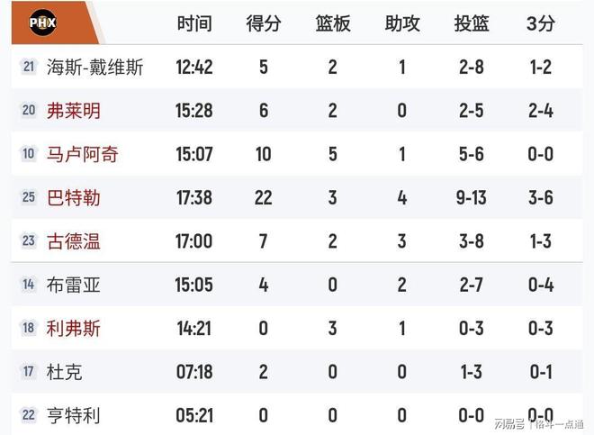 勇士队交手开拓者队,比赛结果揭晓 勇士队交手开拓者队,比赛结果揭晓